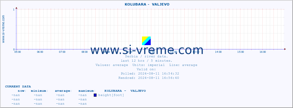  ::  KOLUBARA -  VALJEVO :: height |  |  :: last day / 5 minutes.