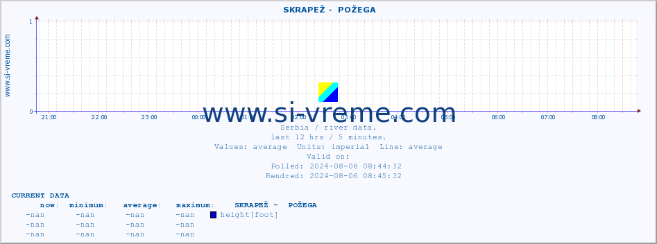  ::  SKRAPEŽ -  POŽEGA :: height |  |  :: last day / 5 minutes.