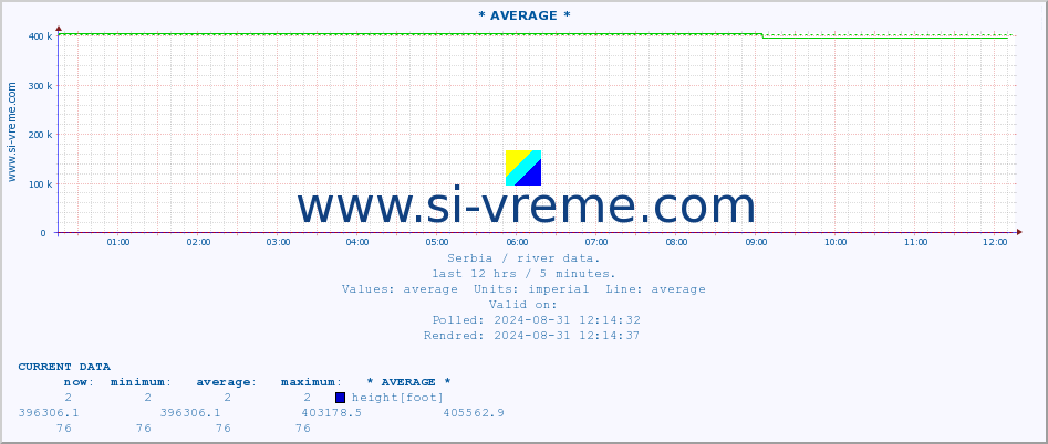  :: * AVERAGE * :: height |  |  :: last day / 5 minutes.