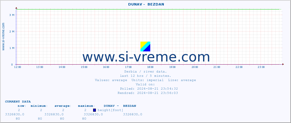  ::  DUNAV -  BEZDAN :: height |  |  :: last day / 5 minutes.