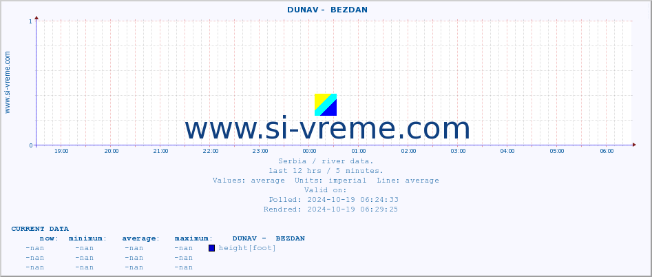  ::  DUNAV -  BEZDAN :: height |  |  :: last day / 5 minutes.