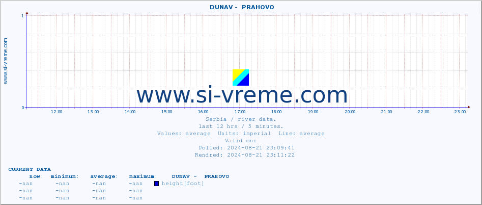  ::  DUNAV -  PRAHOVO :: height |  |  :: last day / 5 minutes.