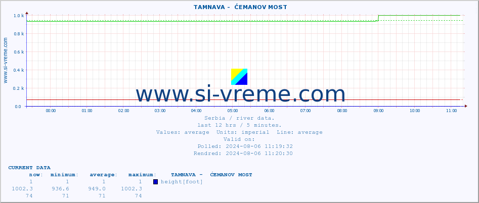  ::  TAMNAVA -  ĆEMANOV MOST :: height |  |  :: last day / 5 minutes.