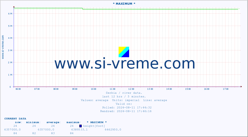  :: * MAXIMUM * :: height |  |  :: last day / 5 minutes.