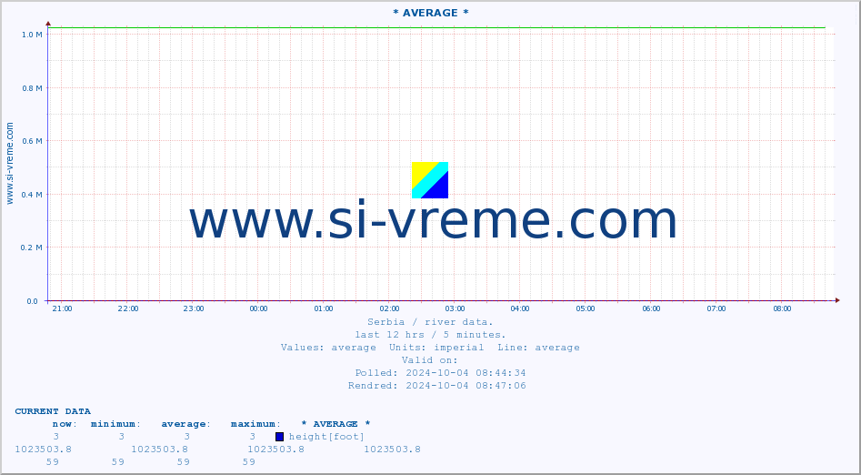  :: * AVERAGE * :: height |  |  :: last day / 5 minutes.