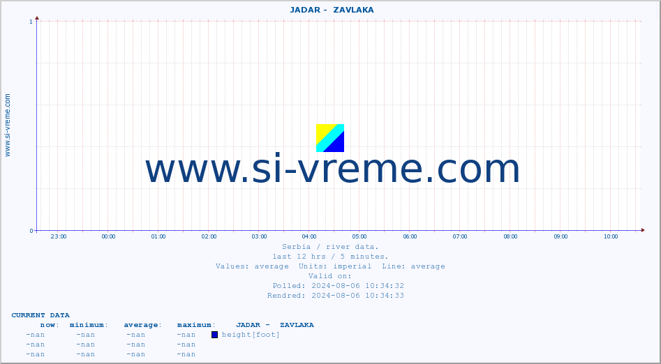  ::  JADAR -  ZAVLAKA :: height |  |  :: last day / 5 minutes.