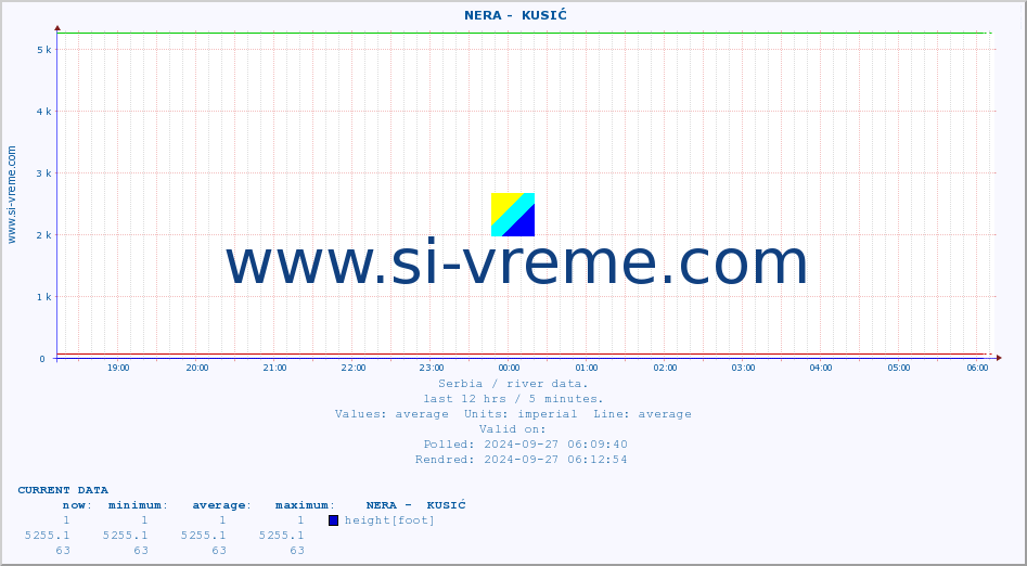  ::  NERA -  KUSIĆ :: height |  |  :: last day / 5 minutes.