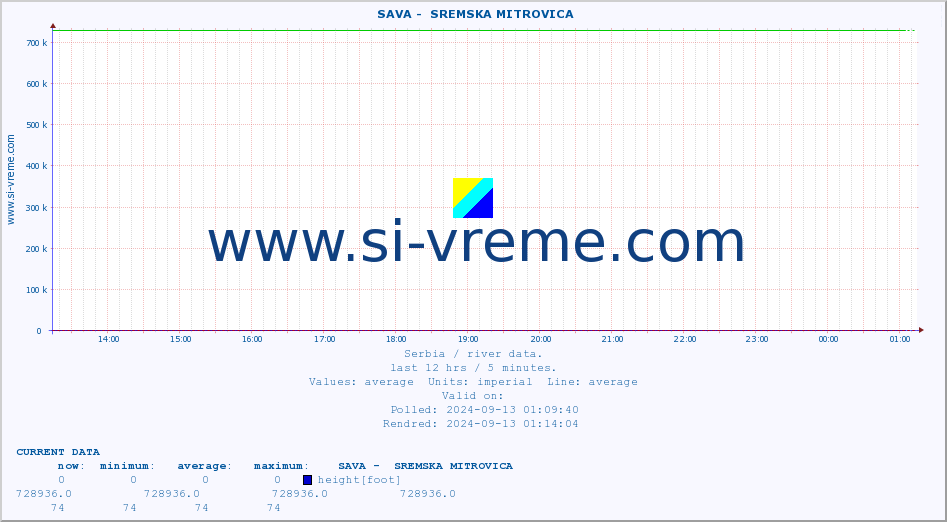  ::  SAVA -  SREMSKA MITROVICA :: height |  |  :: last day / 5 minutes.