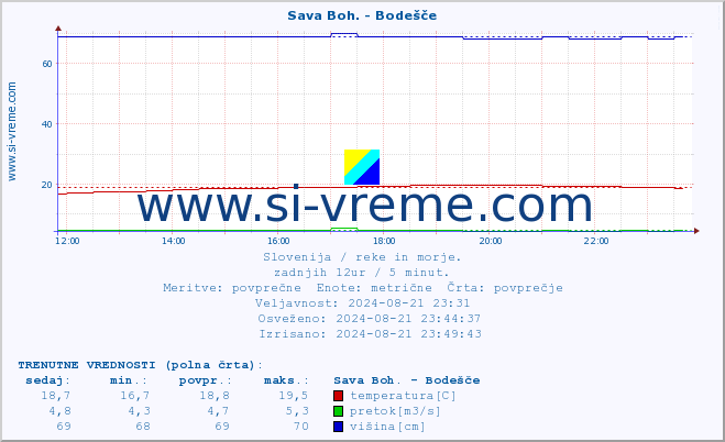 POVPREČJE :: Sava Boh. - Bodešče :: temperatura | pretok | višina :: zadnji dan / 5 minut.