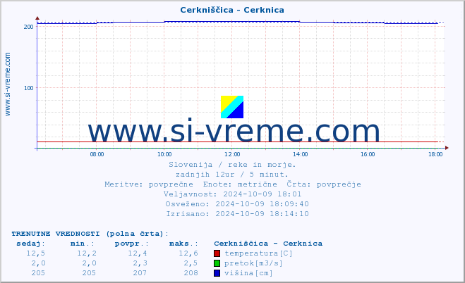 POVPREČJE :: Cerkniščica - Cerknica :: temperatura | pretok | višina :: zadnji dan / 5 minut.