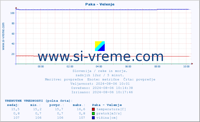 POVPREČJE :: Paka - Velenje :: temperatura | pretok | višina :: zadnji dan / 5 minut.