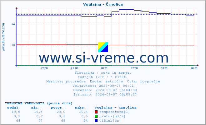 POVPREČJE :: Voglajna - Črnolica :: temperatura | pretok | višina :: zadnji dan / 5 minut.