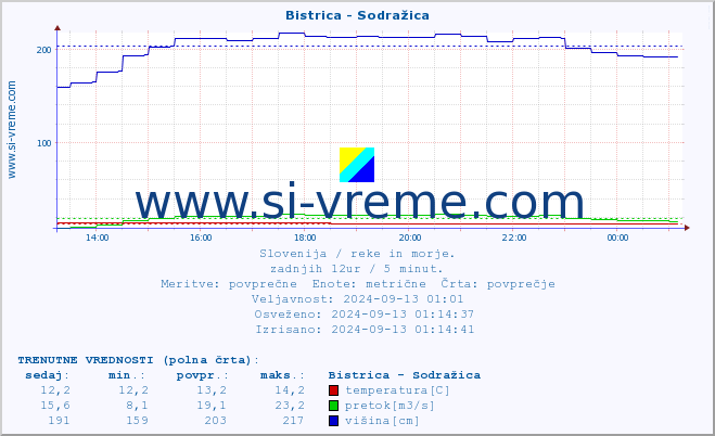 POVPREČJE :: Bistrica - Sodražica :: temperatura | pretok | višina :: zadnji dan / 5 minut.