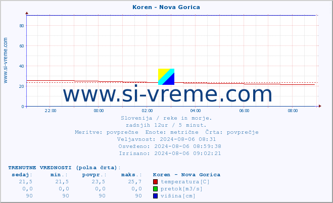 POVPREČJE :: Koren - Nova Gorica :: temperatura | pretok | višina :: zadnji dan / 5 minut.