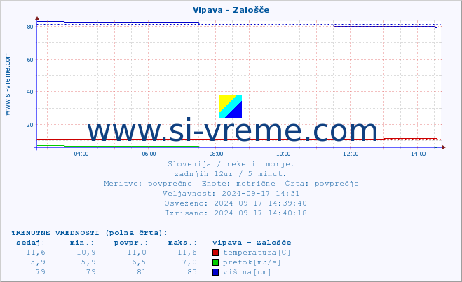 POVPREČJE :: Vipava - Zalošče :: temperatura | pretok | višina :: zadnji dan / 5 minut.