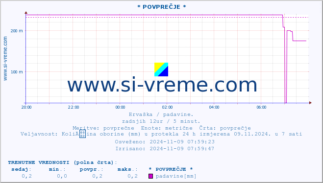 POVPREČJE :: * POVPREČJE * :: padavine :: zadnji dan / 5 minut.