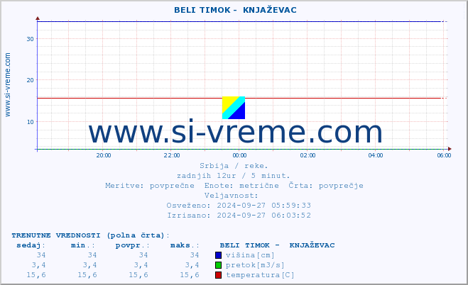 POVPREČJE ::  BELI TIMOK -  KNJAŽEVAC :: višina | pretok | temperatura :: zadnji dan / 5 minut.