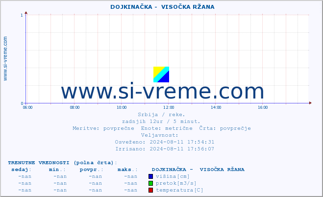 POVPREČJE ::  DOJKINAČKA -  VISOČKA RŽANA :: višina | pretok | temperatura :: zadnji dan / 5 minut.