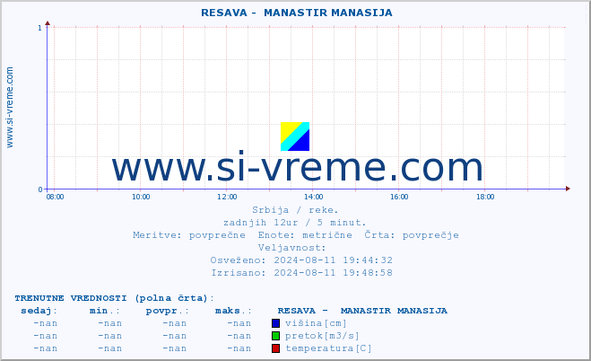 POVPREČJE ::  RESAVA -  MANASTIR MANASIJA :: višina | pretok | temperatura :: zadnji dan / 5 minut.