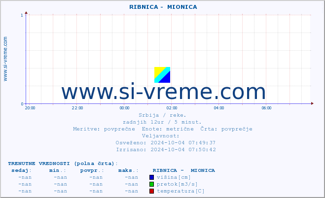 POVPREČJE ::  RIBNICA -  MIONICA :: višina | pretok | temperatura :: zadnji dan / 5 minut.