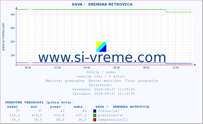 POVPREČJE ::  SAVA -  SREMSKA MITROVICA :: višina | pretok | temperatura :: zadnji dan / 5 minut.