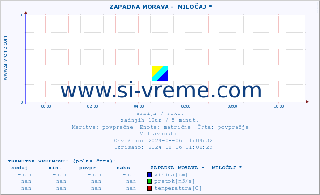 POVPREČJE ::  ZAPADNA MORAVA -  MILOČAJ * :: višina | pretok | temperatura :: zadnji dan / 5 minut.