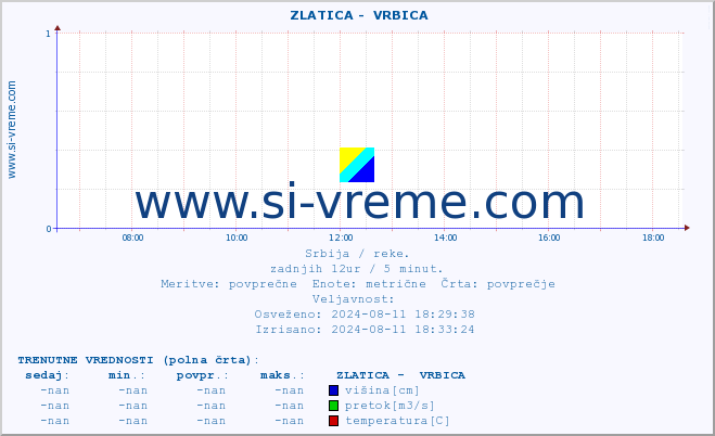 POVPREČJE ::  ZLATICA -  VRBICA :: višina | pretok | temperatura :: zadnji dan / 5 minut.