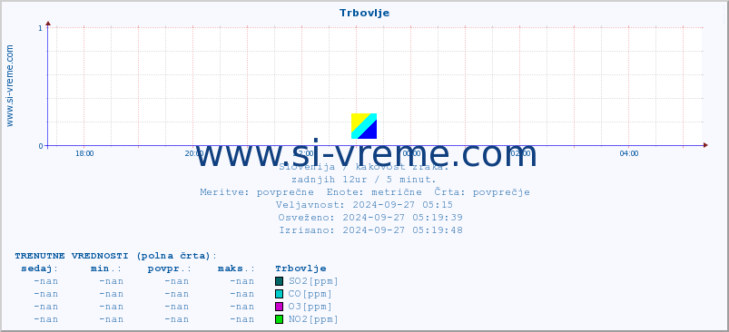 POVPREČJE :: Trbovlje :: SO2 | CO | O3 | NO2 :: zadnji dan / 5 minut.