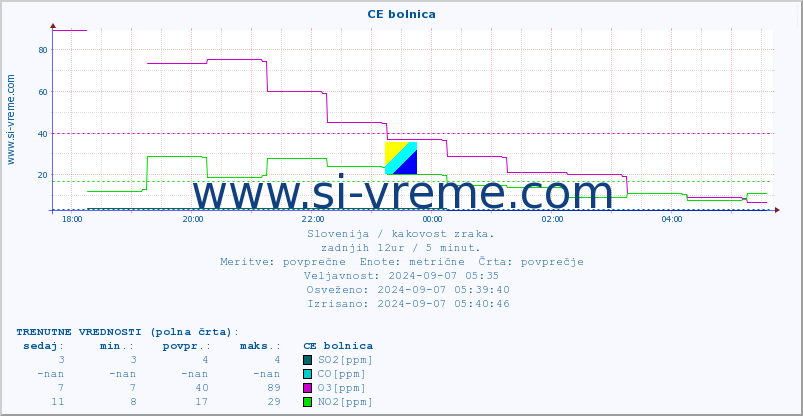 POVPREČJE :: CE bolnica :: SO2 | CO | O3 | NO2 :: zadnji dan / 5 minut.