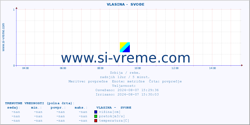 POVPREČJE ::  VLASINA -  SVOĐE :: višina | pretok | temperatura :: zadnji dan / 5 minut.