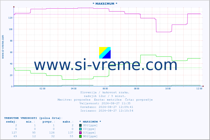 POVPREČJE :: * MAKSIMUM * :: SO2 | CO | O3 | NO2 :: zadnji dan / 5 minut.
