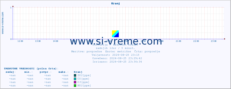 POVPREČJE :: Kranj :: SO2 | CO | O3 | NO2 :: zadnji dan / 5 minut.