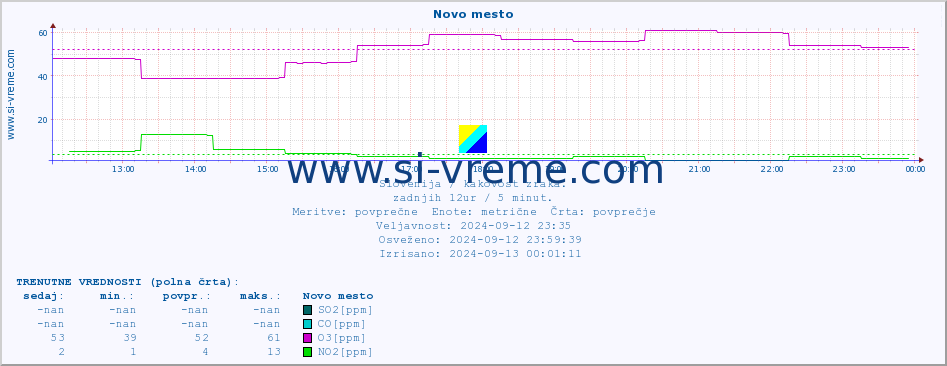 POVPREČJE :: Novo mesto :: SO2 | CO | O3 | NO2 :: zadnji dan / 5 minut.