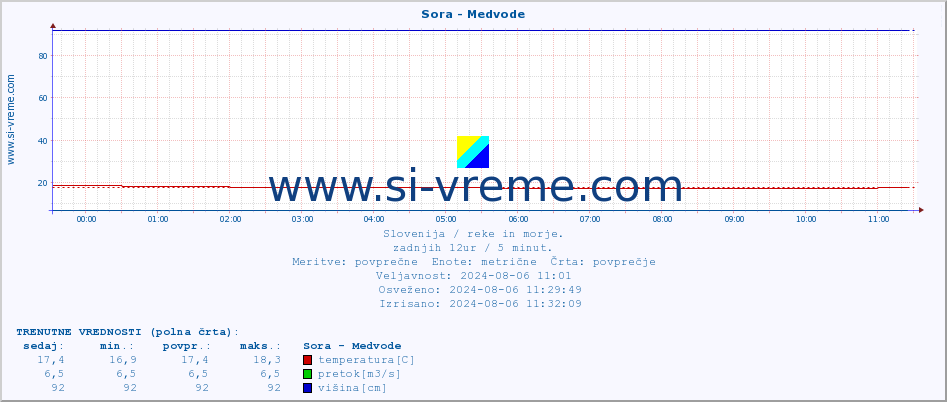 POVPREČJE :: Sora - Medvode :: temperatura | pretok | višina :: zadnji dan / 5 minut.