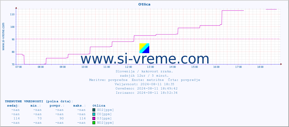 POVPREČJE :: Otlica :: SO2 | CO | O3 | NO2 :: zadnji dan / 5 minut.