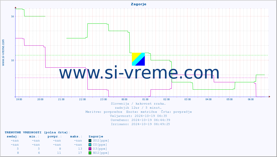 POVPREČJE :: Zagorje :: SO2 | CO | O3 | NO2 :: zadnji dan / 5 minut.
