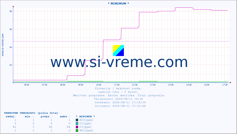POVPREČJE :: * MINIMUM * :: SO2 | CO | O3 | NO2 :: zadnji dan / 5 minut.