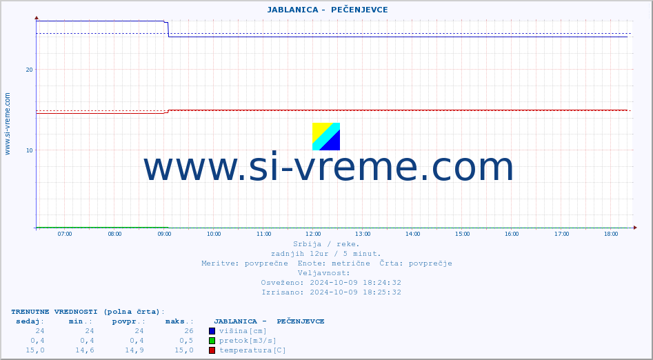 POVPREČJE ::  JABLANICA -  PEČENJEVCE :: višina | pretok | temperatura :: zadnji dan / 5 minut.