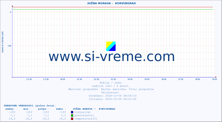 POVPREČJE ::  JUŽNA MORAVA -  KORVINGRAD :: višina | pretok | temperatura :: zadnji dan / 5 minut.