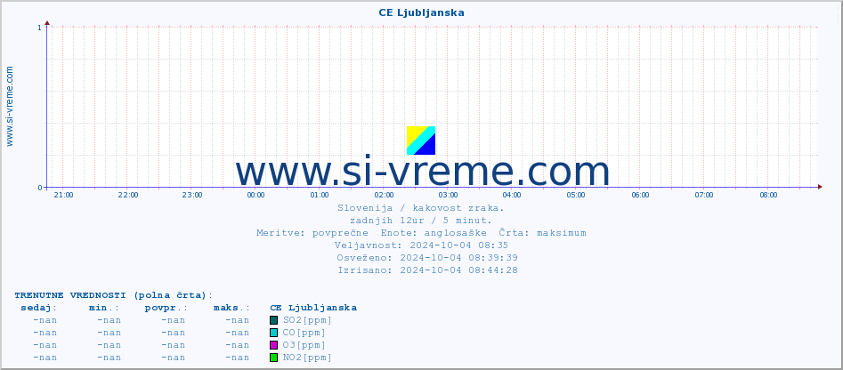 POVPREČJE :: CE Ljubljanska :: SO2 | CO | O3 | NO2 :: zadnji dan / 5 minut.