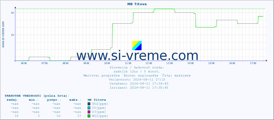 POVPREČJE :: MB Titova :: SO2 | CO | O3 | NO2 :: zadnji dan / 5 minut.