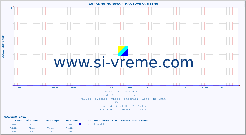  ::  ZAPADNA MORAVA -  KRATOVSKA STENA :: height |  |  :: last day / 5 minutes.