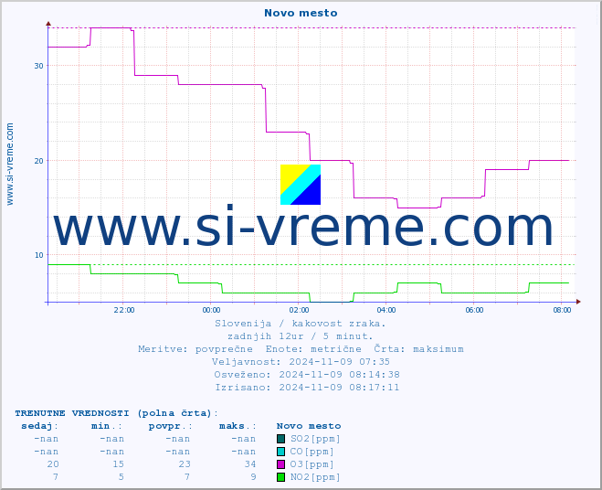 POVPREČJE :: Novo mesto :: SO2 | CO | O3 | NO2 :: zadnji dan / 5 minut.