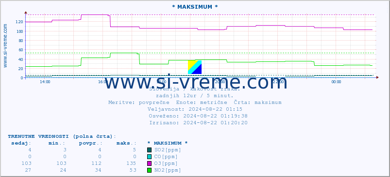 POVPREČJE :: * MAKSIMUM * :: SO2 | CO | O3 | NO2 :: zadnji dan / 5 minut.