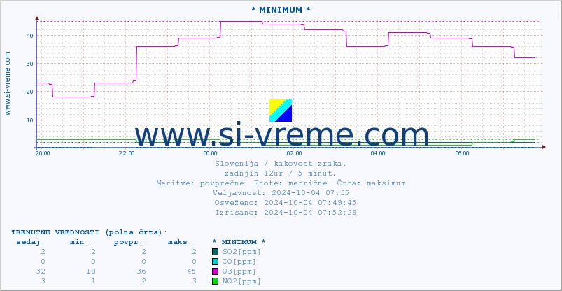 POVPREČJE :: * MINIMUM * :: SO2 | CO | O3 | NO2 :: zadnji dan / 5 minut.