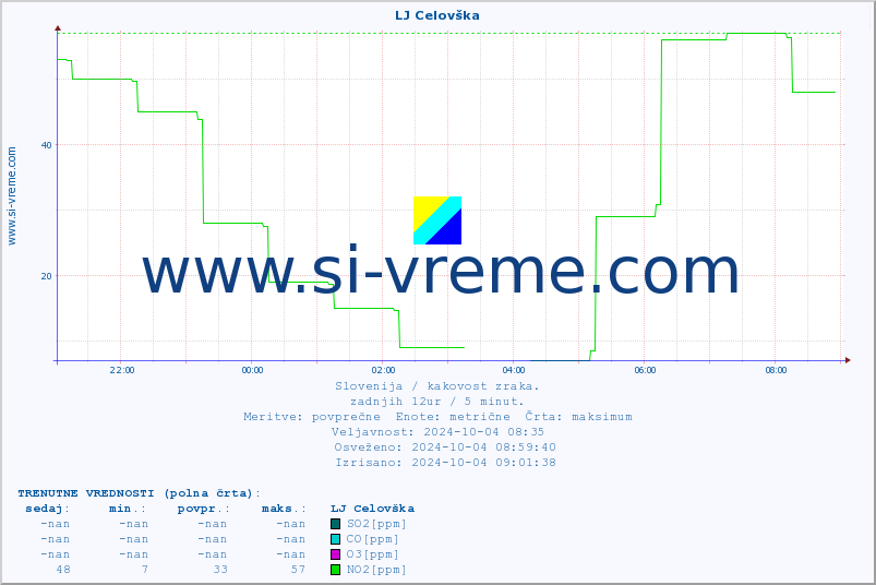 POVPREČJE :: LJ Celovška :: SO2 | CO | O3 | NO2 :: zadnji dan / 5 minut.