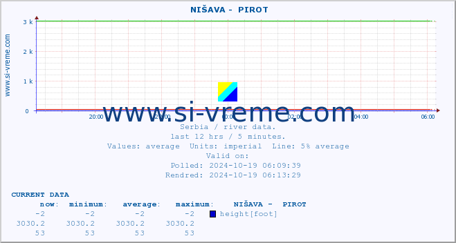  ::  NIŠAVA -  PIROT :: height |  |  :: last day / 5 minutes.