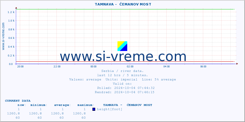  ::  TAMNAVA -  ĆEMANOV MOST :: height |  |  :: last day / 5 minutes.