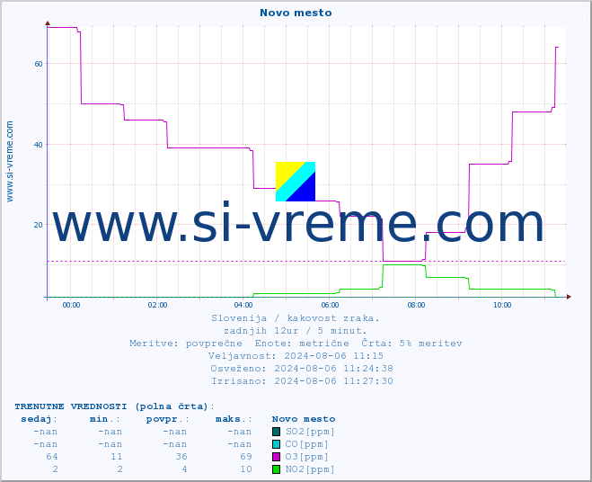 POVPREČJE :: Novo mesto :: SO2 | CO | O3 | NO2 :: zadnji dan / 5 minut.