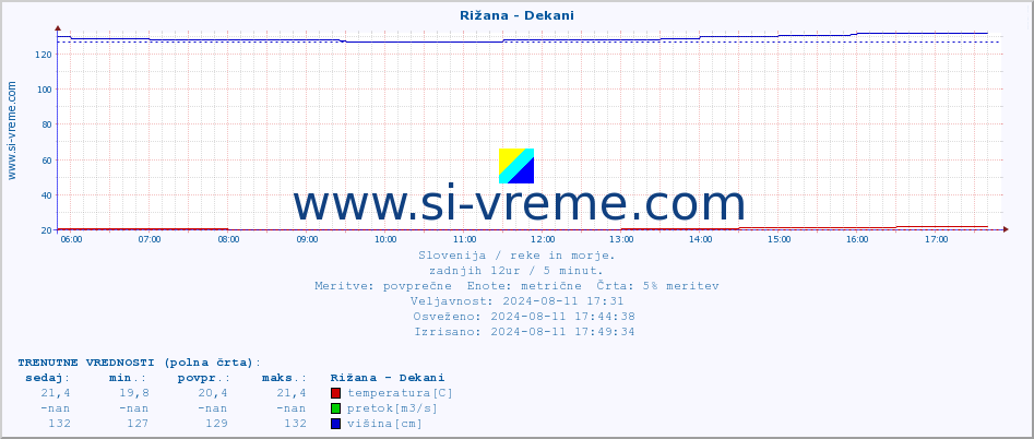 POVPREČJE :: Rižana - Dekani :: temperatura | pretok | višina :: zadnji dan / 5 minut.